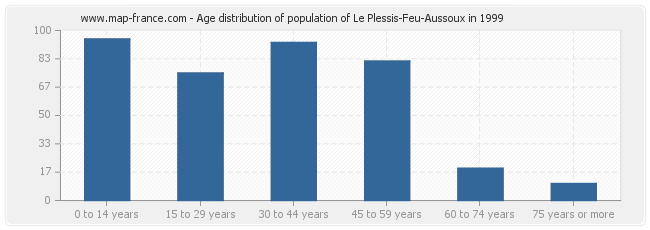 Age distribution of population of Le Plessis-Feu-Aussoux in 1999